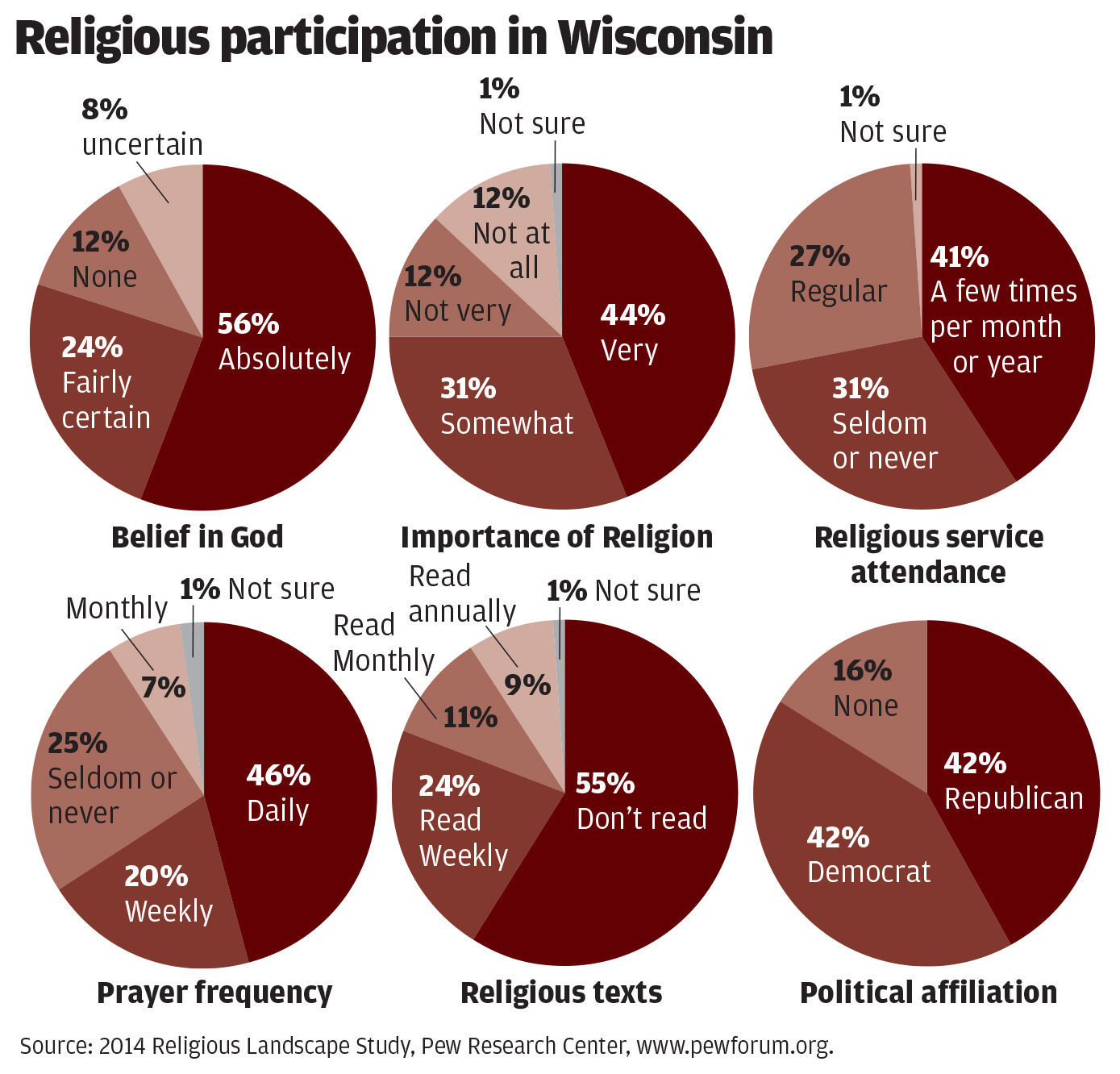 Religious participation in Wisconsin